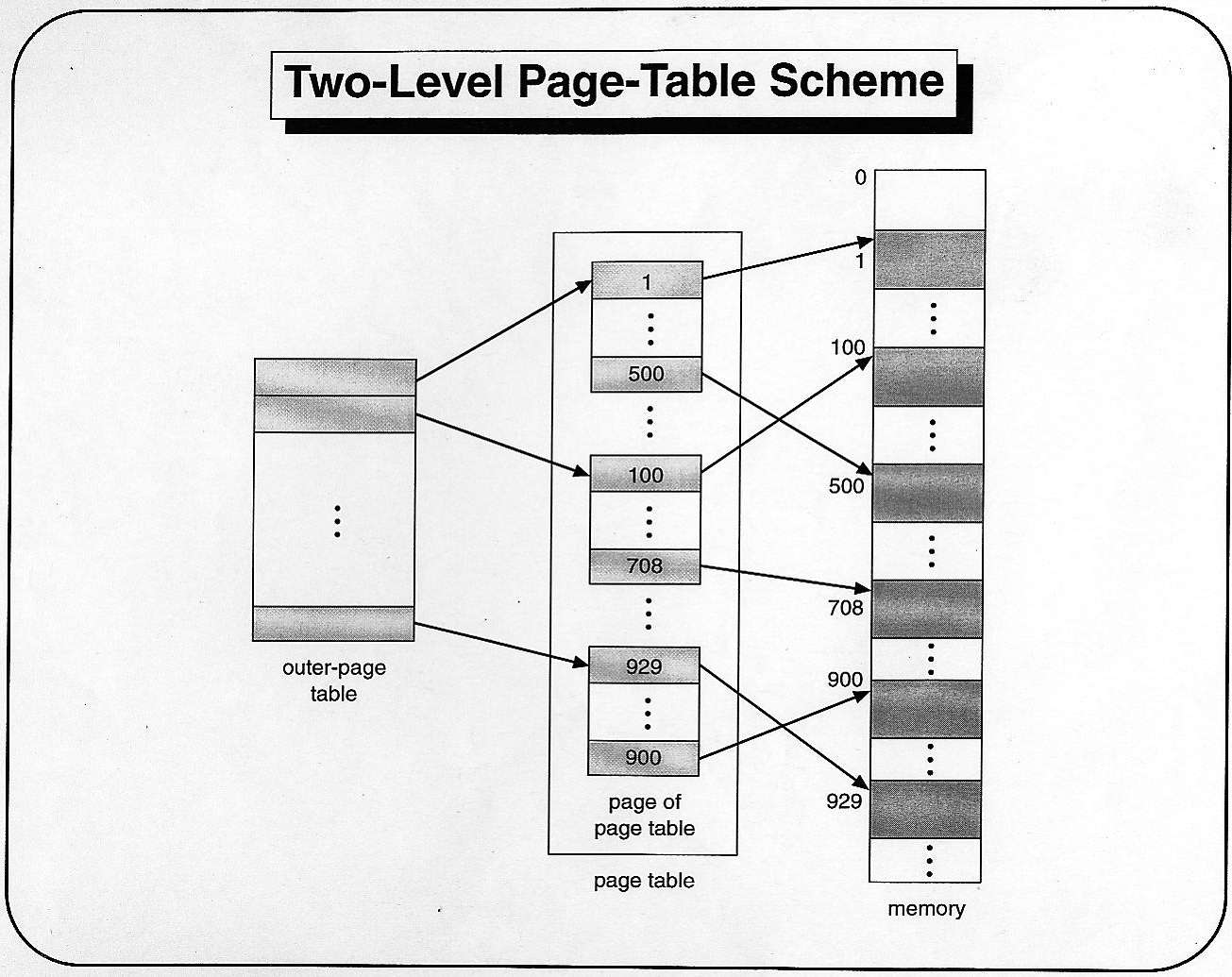 two-level-page-table