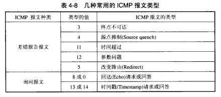 ICMP Type
